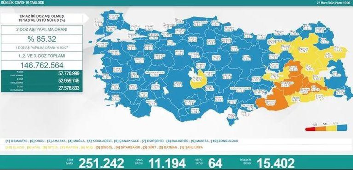 Son 24 saatte korona virüsten 64 kişi hayatını kaybetti