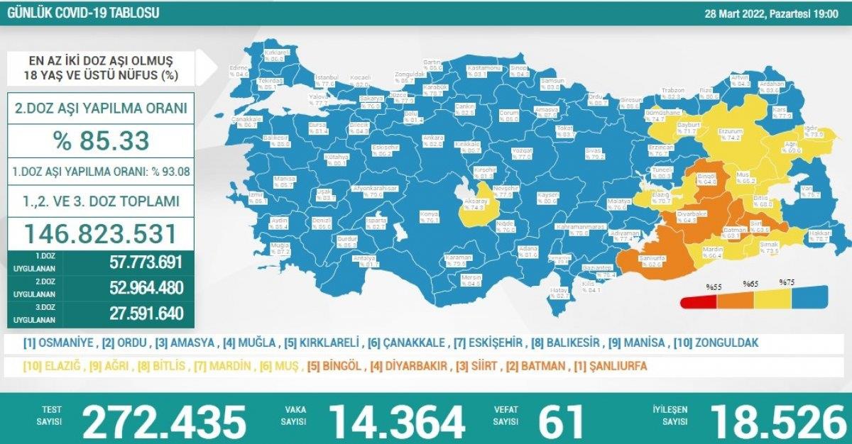 Son dakika! Son 24 saatte korona virüsten 61 kişi hayatını kaybetti