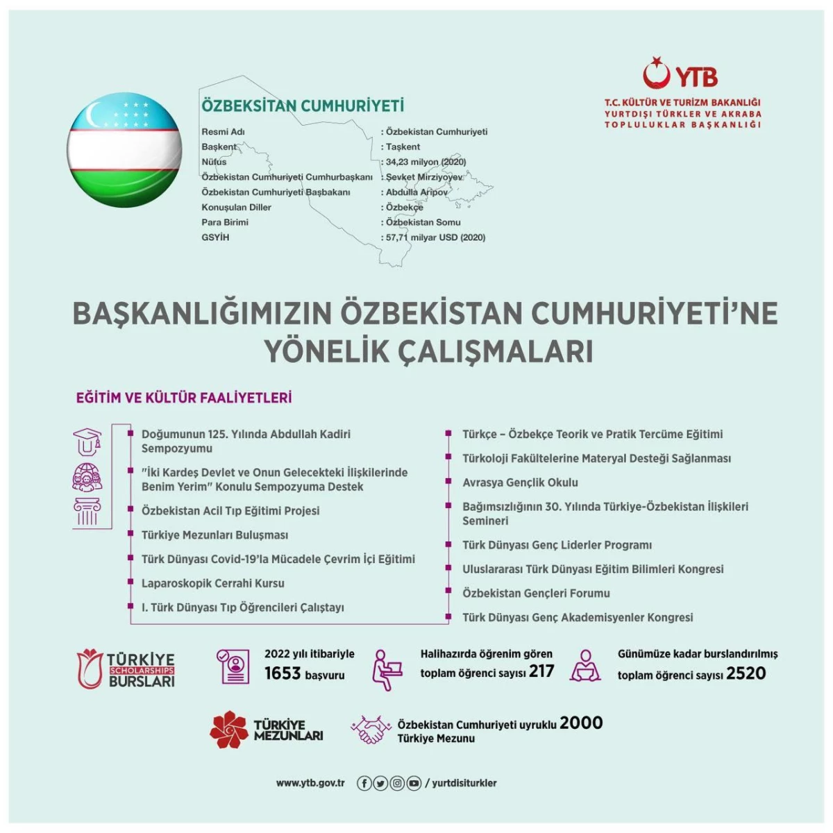 YTB birçok projeyle Özbekistan\'da nitelikli insan kaynağının yetişmesini destekledi