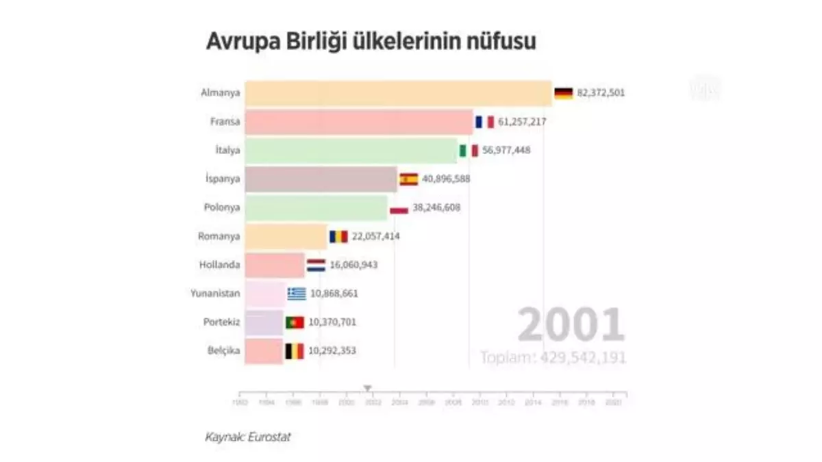 (VİDEO-GRAFİK) AB ülkelerinin nüfusu