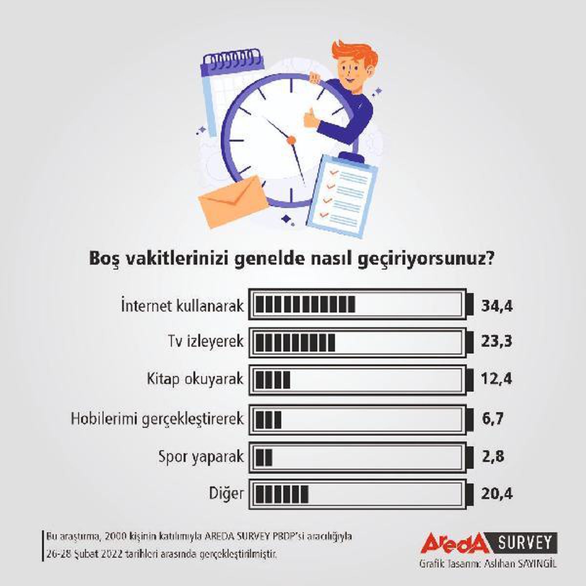 "Türk halkı boş vaktini internette geçiriyor"