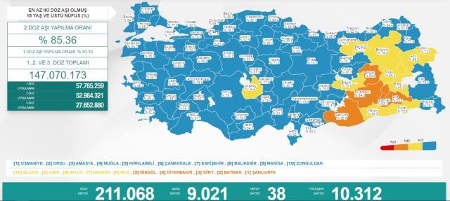Ülkemizde bugün koronavirüs nedeniyle 38 kişi hayatını kaybetti, 9 bin 21  yeni vaka tespit edildi - Son Dakika