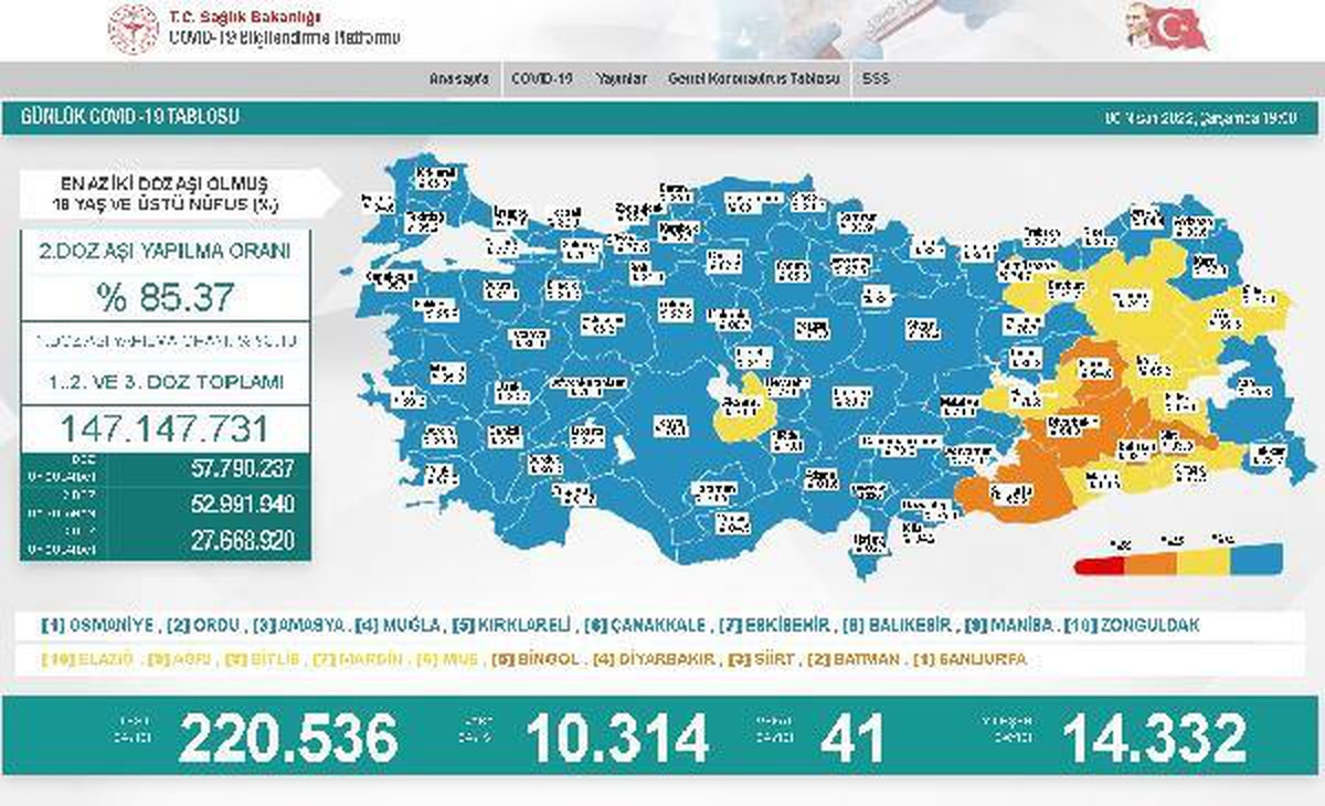 Koronavirüs salgınında günlük vaka sayısı 10 bin 314 oldu