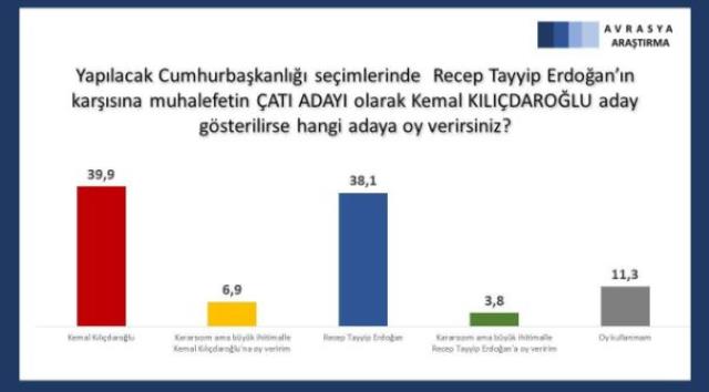 Tam da adaylığı gündemdeydi! 'Yavaş mı, Erdoğan mı?' diye sorulan anketten Yavaş çıktı