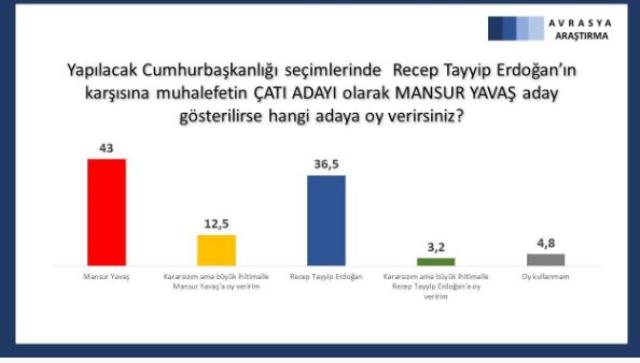 Tam da adaylığı gündemdeydi! 'Yavaş mı, Erdoğan mı?' diye sorulan anketten Yavaş çıktı