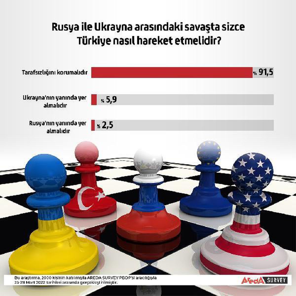 Araştırma: Rusya ve Ukrayna savaşında Türkiye\'nin tarafsız politikası destekleniyor