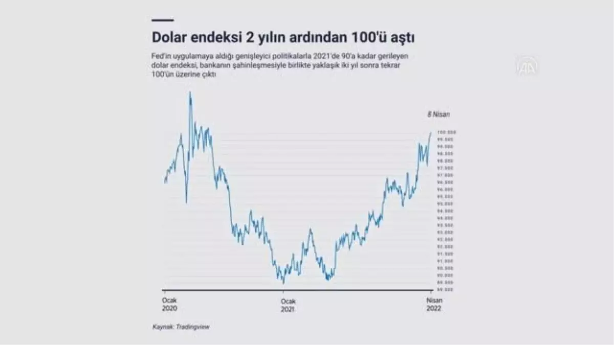 (VİDEO-GRAFİK) Dolar endeksi 2 yılın ardından 100\'ü aştı