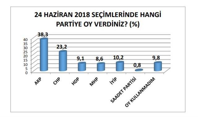 Son ankette sürpriz sonuçlar! 2018 Haziran seçimlerine kıyasla AK Parti ve MHP'de gözle görülür düşüş