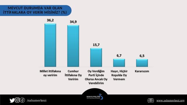 Son ankette sürpriz sonuçlar! 2018 Haziran seçimlerine kıyasla AK Parti ve MHP'de gözle görülür düşüş