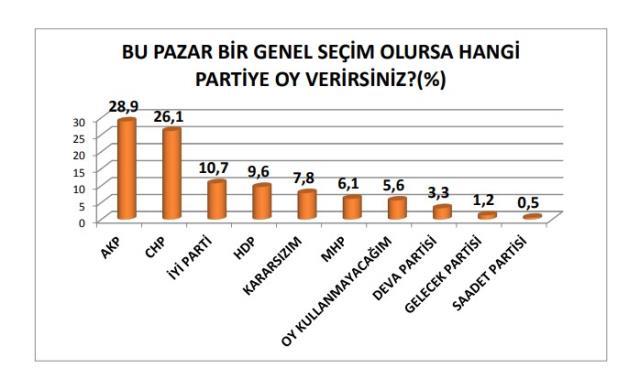 Son ankette sürpriz sonuçlar! 2018 Haziran seçimlerine kıyasla AK Parti ve MHP'de gözle görülür düşüş