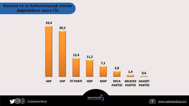 Son ankette sürpriz sonuçlar! 2018 Haziran seçimlerine kıyasla AK Parti ve MHP'de gözle görülür düşüş