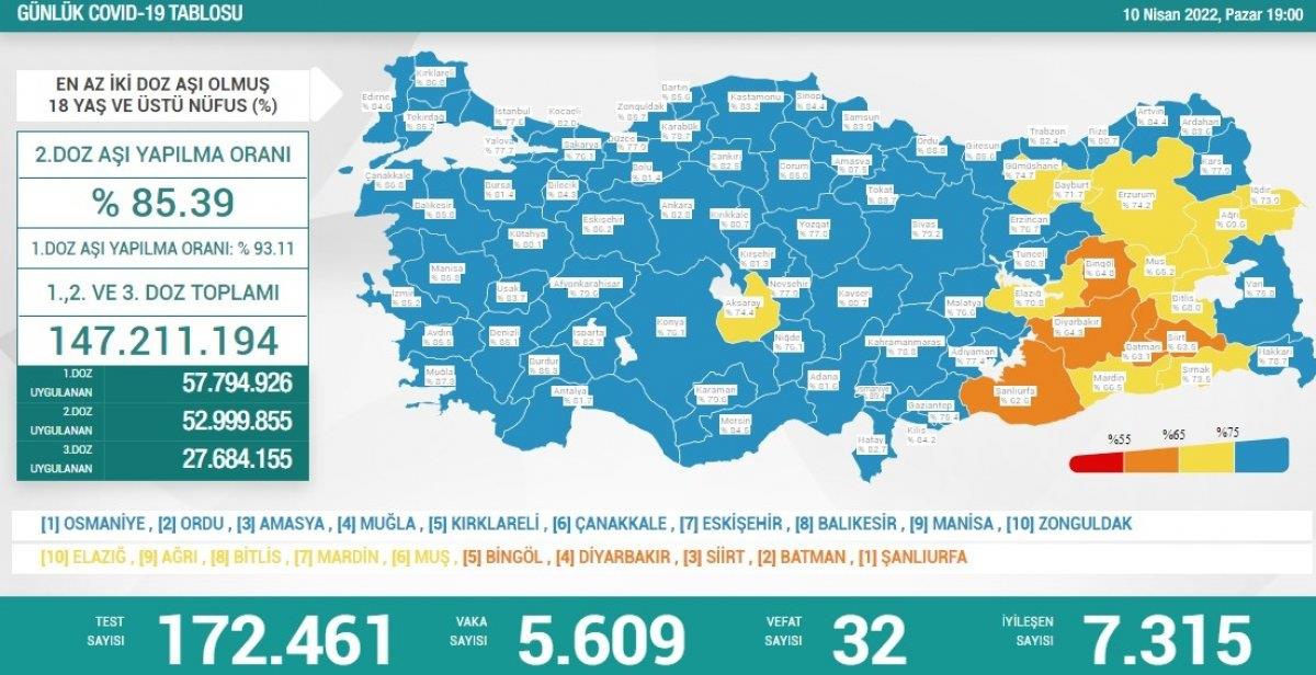 Son dakika: Son 24 saatte korona virüsten 32 kişi hayatını kaybetti
