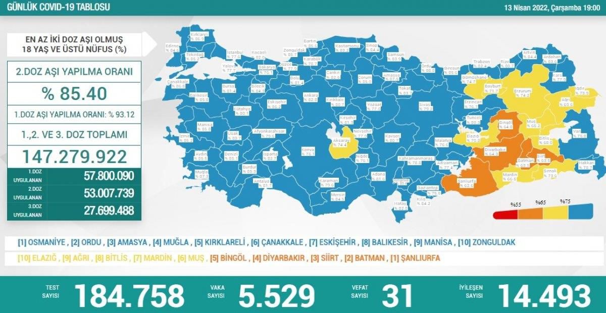 Son 24 saatte korona virüsten 31 kişi hayatını kaybetti
