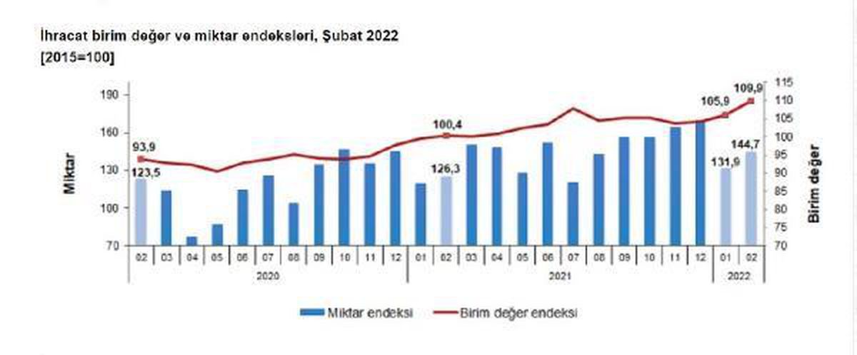 TÜİK, dış ticaret endekslerini açıkladı