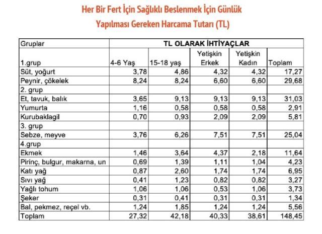 Asgari ücret, açlık sınırının altında kaldı! Açlık sınırı 4 bin 453 TL olarak açıklandı