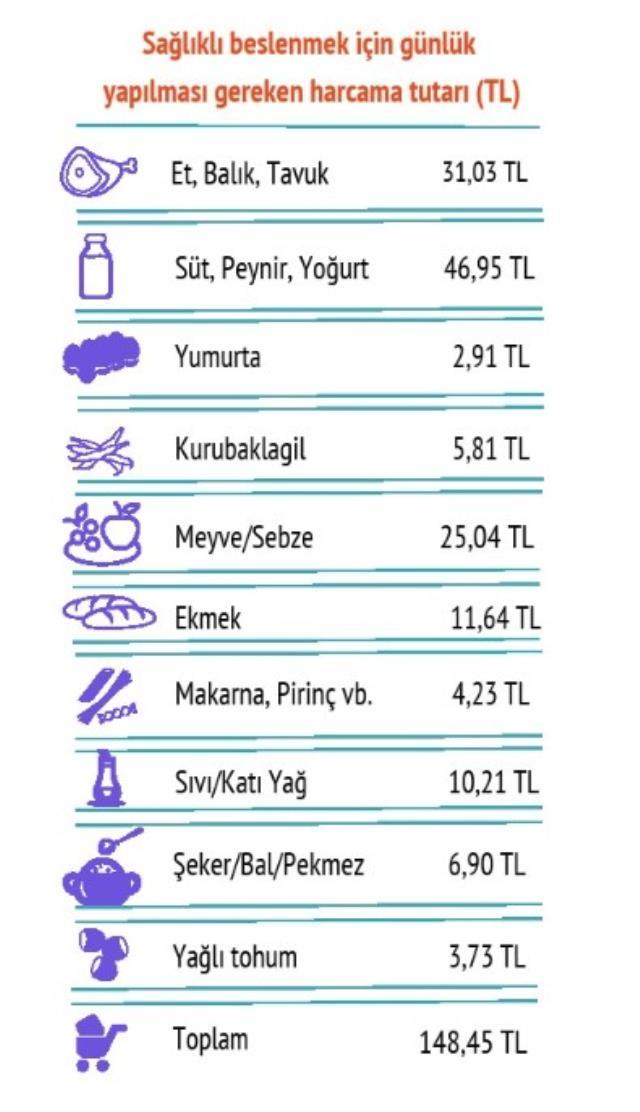 Asgari ücret, açlık sınırının altında kaldı! Açlık sınırı 4 bin 453 TL olarak açıklandı