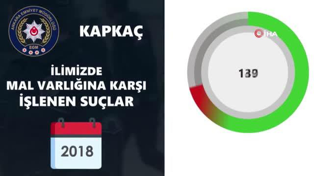 Başkentte 2017-2021 yılları arasında kapkaç olayları yüzde 90 azaldı