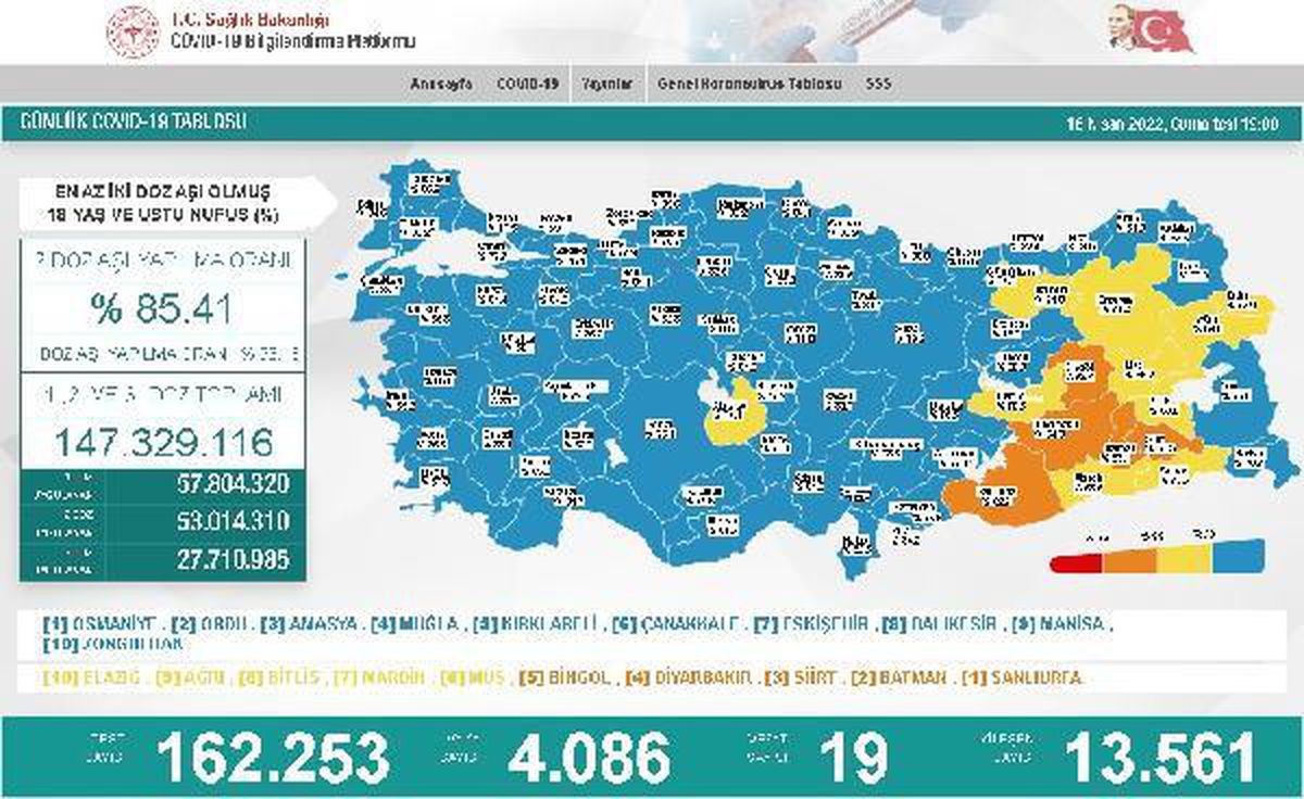 Son dakika haberi! Koronavirüs salgınında günlük vaka sayısı 4 bin 86 oldu