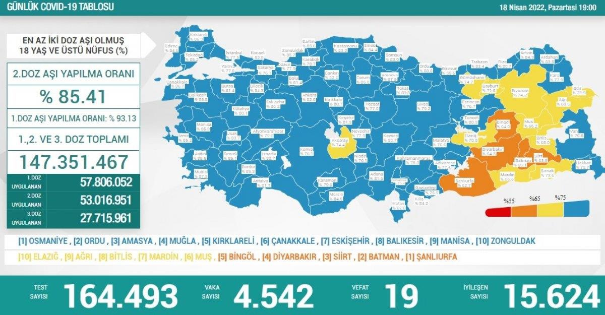 Son 24 saatte korona virüsten 19 kişi hayatını kaybetti