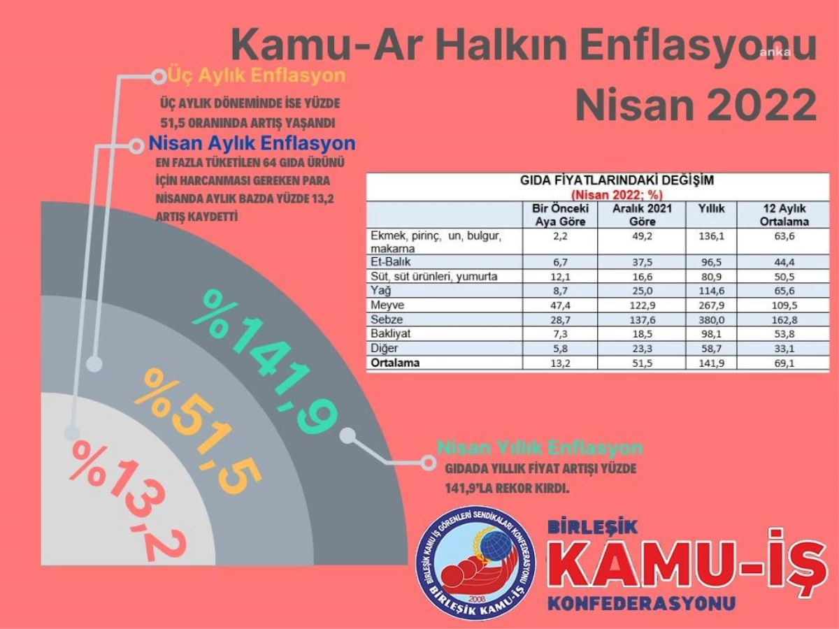 Birleşik Kamu-İş\'ten \'Halkın Enflasyonu\' Araştırması: Yurttaşlar Temel Gıda Ürünlerine Nisanda Yüzde 13,2 Oranında Daha Fazla Para Ödedi