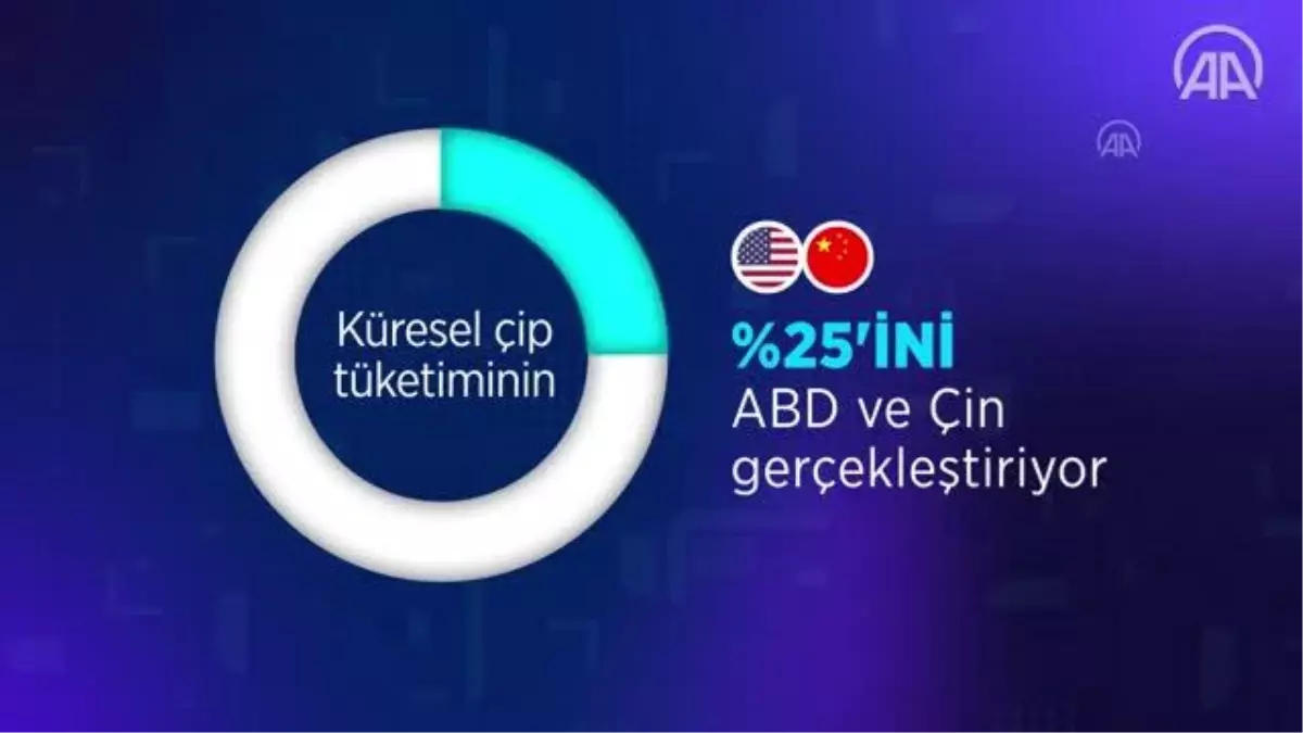(VİDEO-GRAFİK) Çip endüstrisinde kıtlığa karşı 446 milyar dolarlık yatırım hedefi