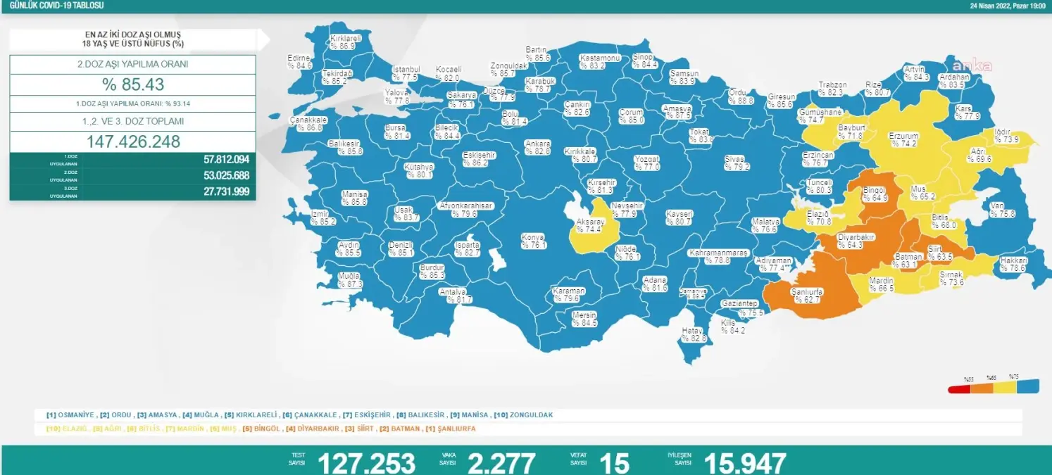 Koronavirüste Bugün: 15 Kişi Hayatını Kaybetti, 2 Bin 277 Yeni Vaka Tespit Edildi