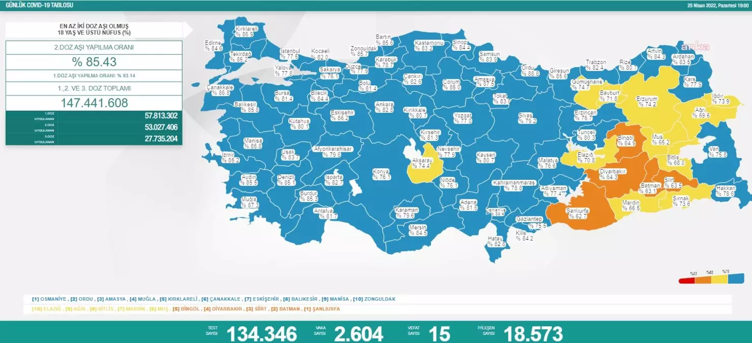 Koronavirüste Bugün: 15 Kişi Hayatını Kaybetti, 2 Bin 604 Yeni Vaka Tespit Edildi