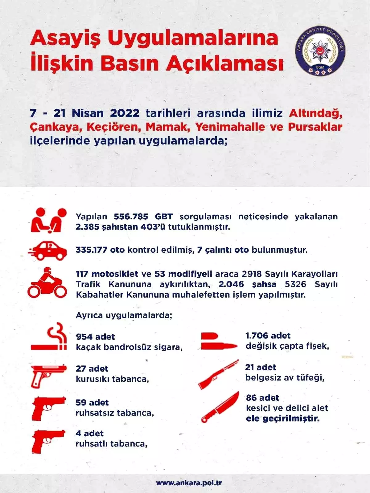 Ankara\'da asayiş uygulamalarında yakalanan 2 bin 385 şüpheliden 403\'ü tutuklandı