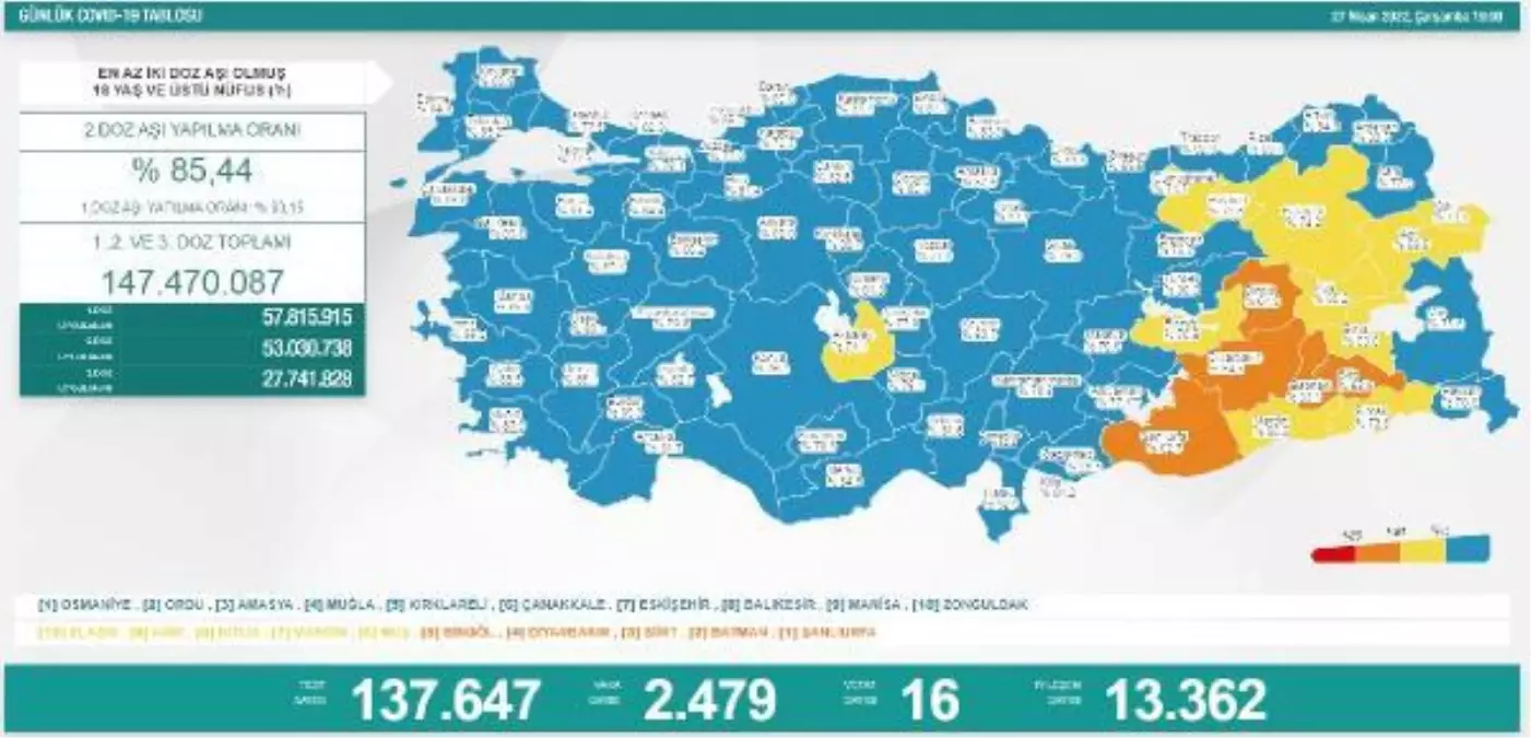 Koronavirüs salgınında günlük vaka sayısı 2 bin 479 oldu