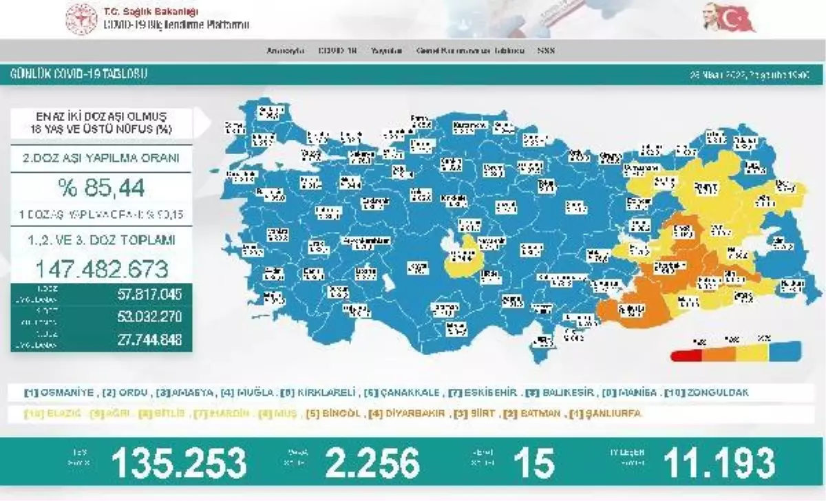 Son Dakika | Koronavirüs salgınında günlük vaka sayısı 2 bin 256 oldu