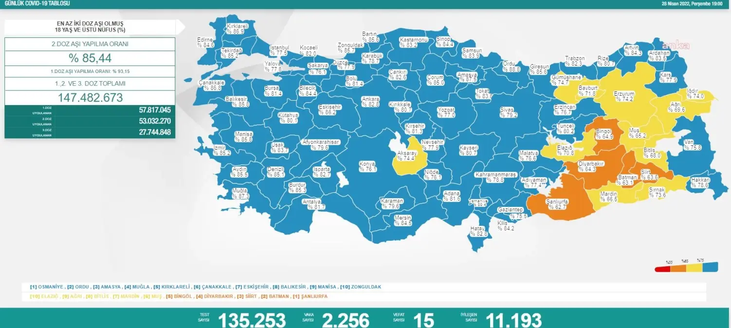 Koronavirüste Bugün: 15 Kişi Hayatını Kaybetti, 2 Bin 256 Yeni Vaka Tespit Edildi