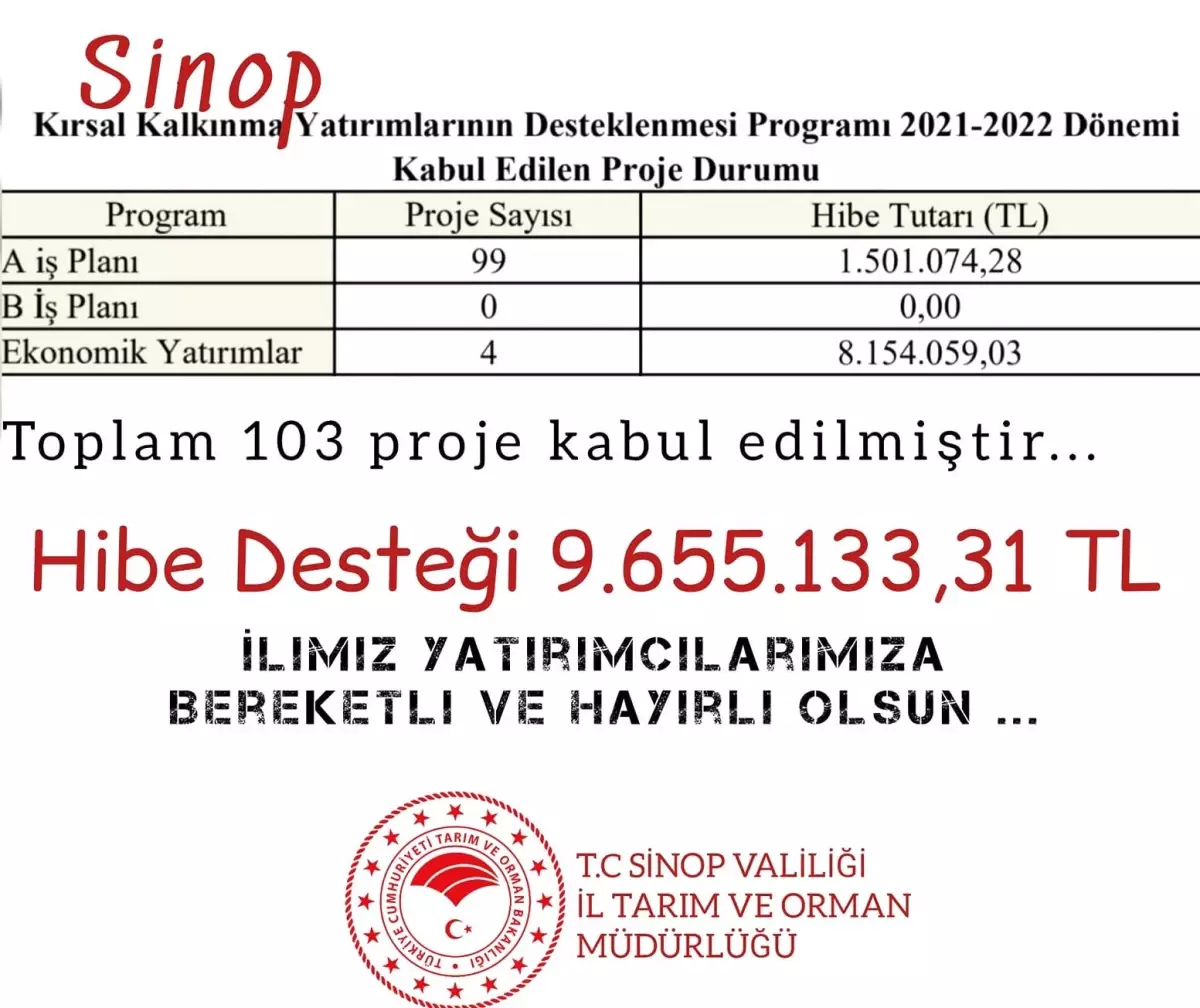 Sinop\'ta kırsal kalkınmaya 9,6 milyon TL hibe desteği