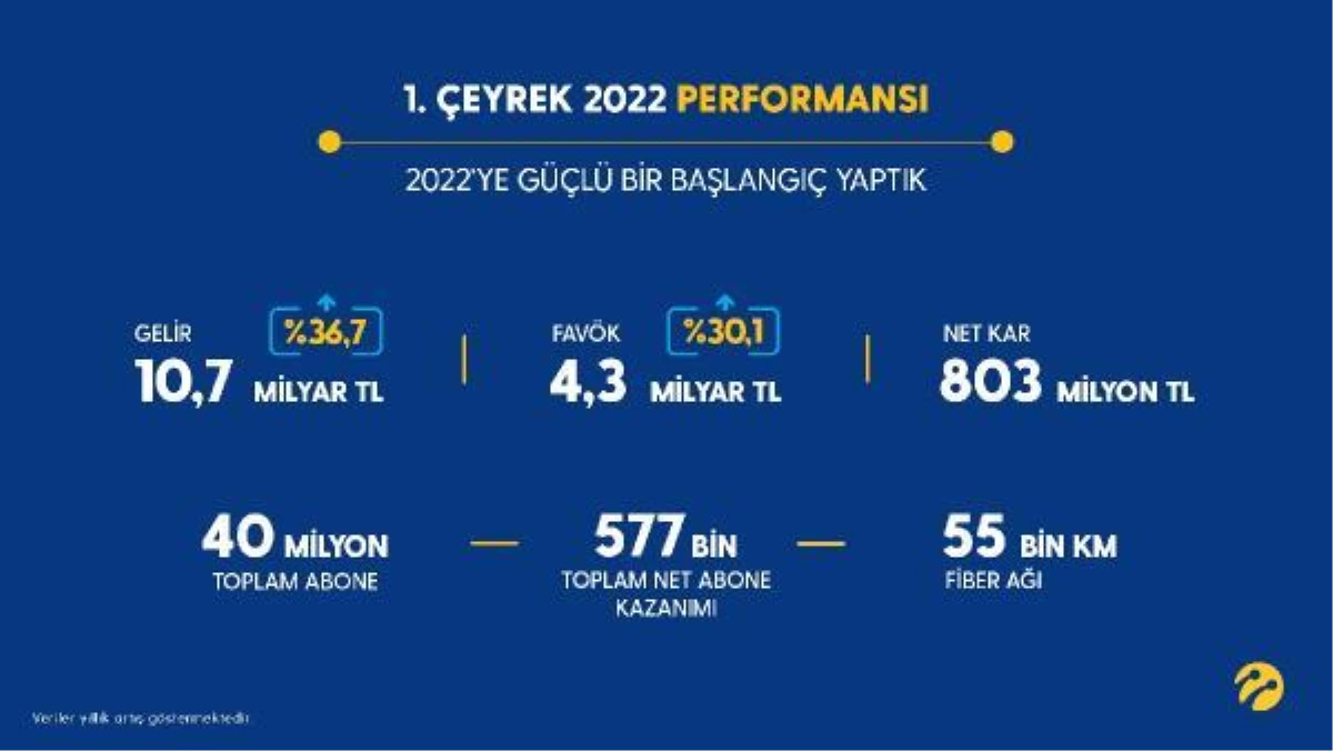 Turkcell yılın ilk çeyreğinde 577 bin müşteri kazanarak toplam 40 milyon müşteriye ulaştı