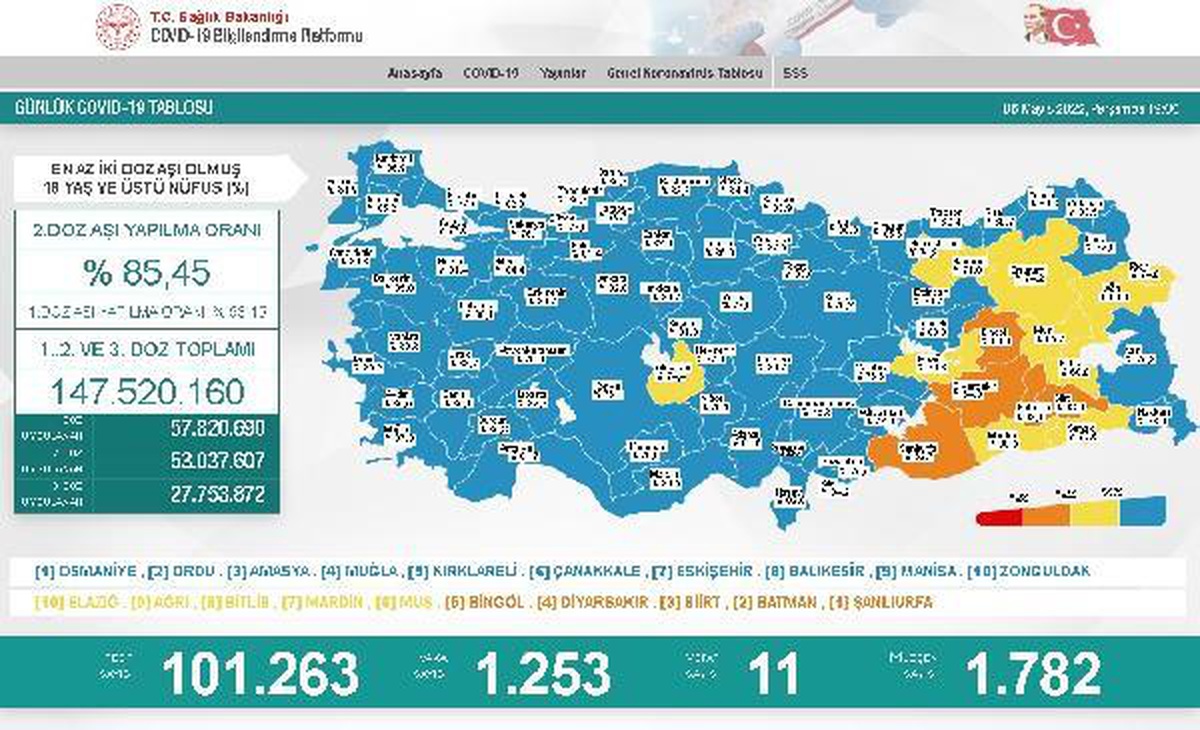 Koronavirüs salgınında günlük vaka sayısı 1253 oldu