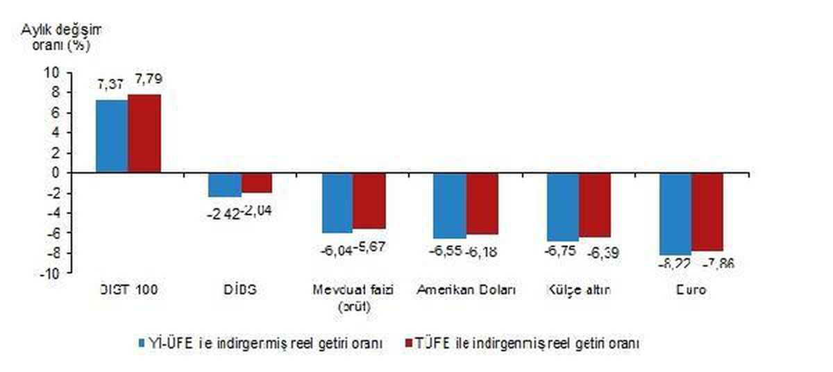 En yüksek reel getiri BIST 100 endeksinde oldu