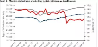 Betam İşgücü Piyasası Görünümü Raporu: Genel İşsizlik Oranı Yüzde 11,5 Seviyesinde