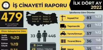 İsig: Yılın İlk 4 Ayında 479 Emekçi İş Cinayetlerinde Hayatını Kaybetti