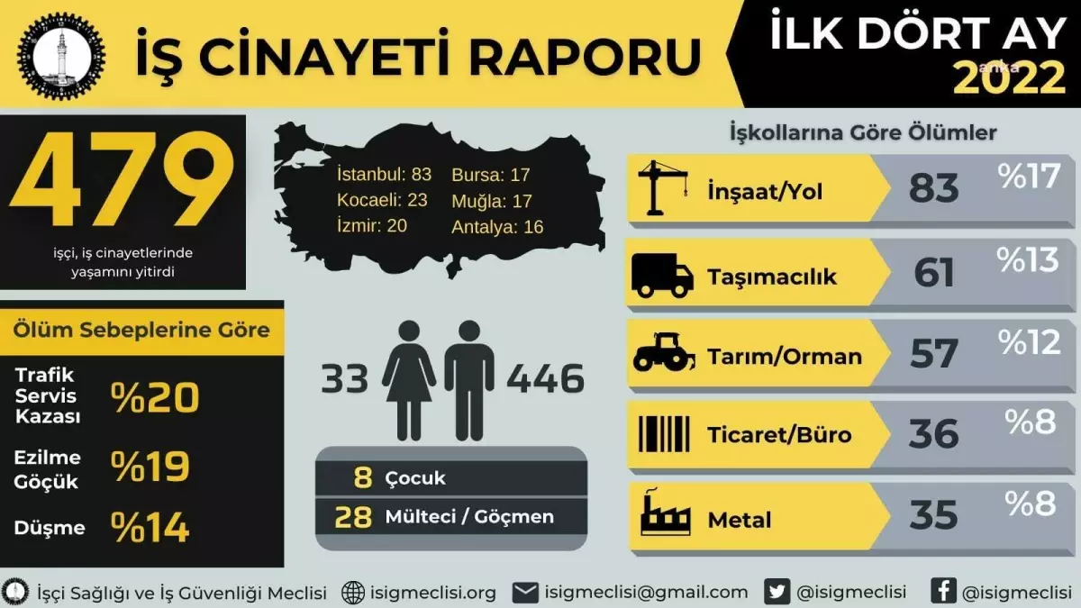 İsig: Yılın İlk 4 Ayında 479 Emekçi İş Cinayetlerinde Hayatını Kaybetti