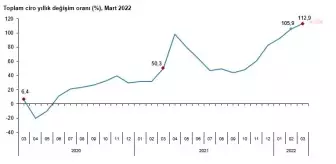 Tüik: Toplam Ciro Endeksleri Aylık Yüzde 8,4, Yıllık Yüzde 112,9 Arttı