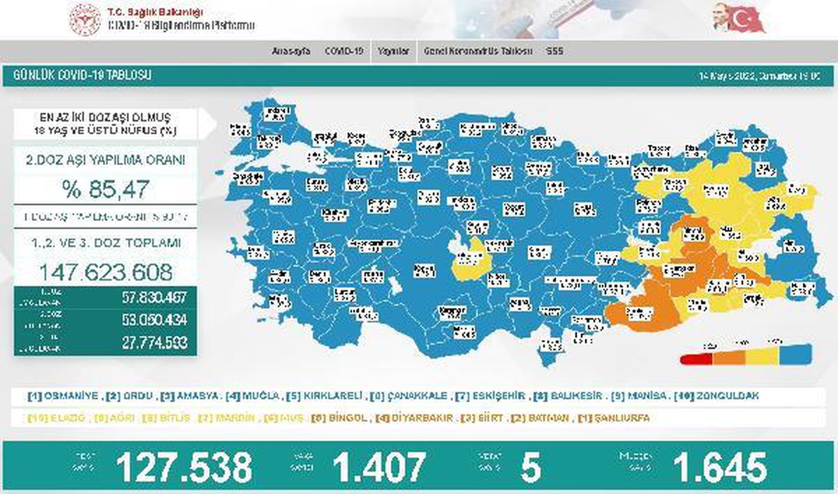 Koronavirüs salgınında günlük vaka sayısı 1407 oldu