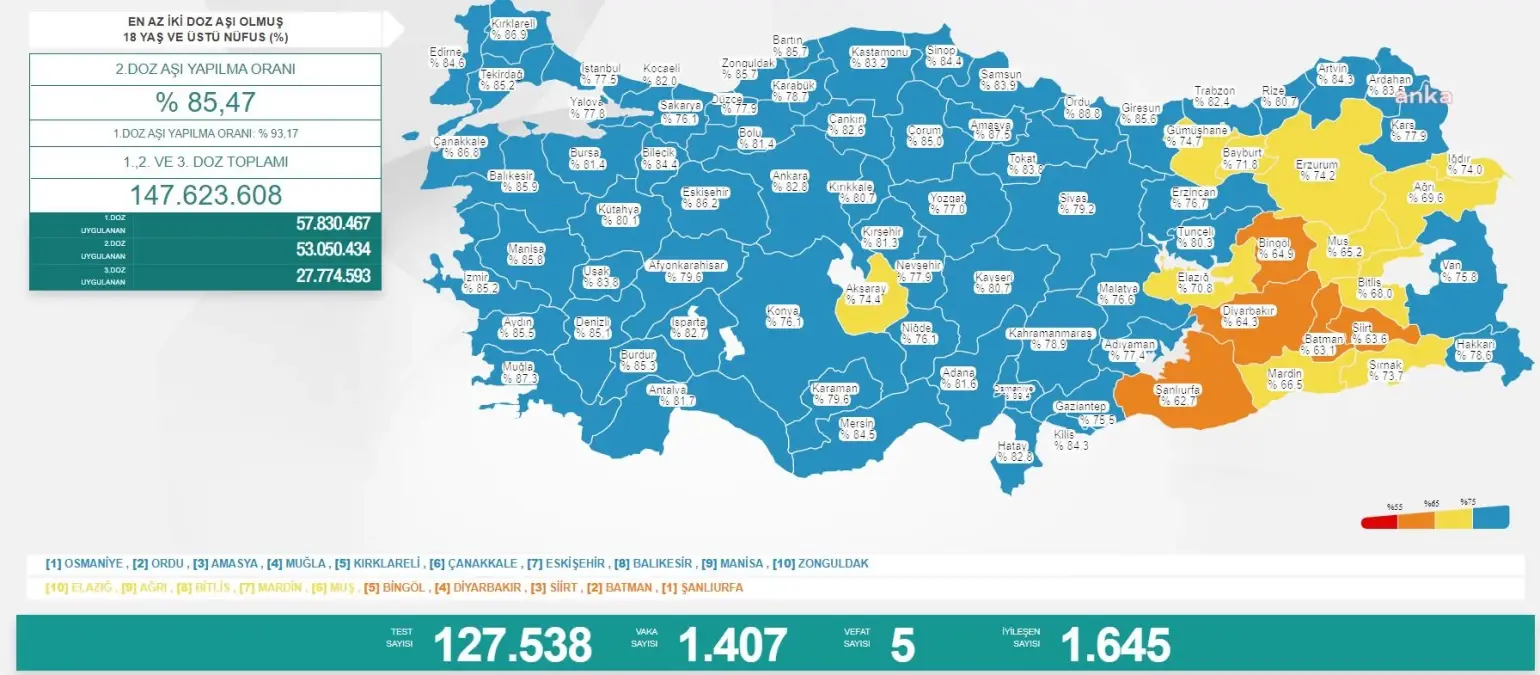 Koronavirüste Bugün: 5 Kişi Hayatını Kaybetti; 1407 Kişi Pozitif Çıktı