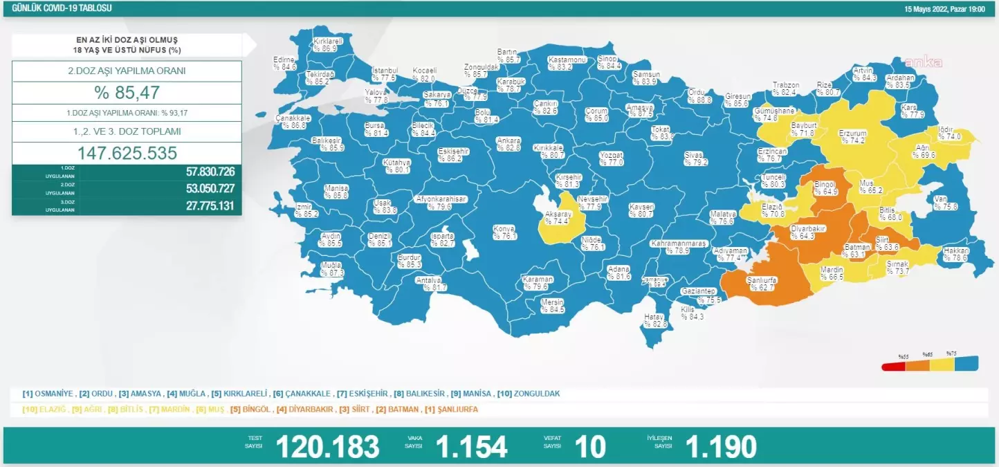 Koronavirüste Bugün: 10 Kişi Hayatını Kaybetti; 1154 Kişi Pozitif Çıktı