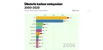 (VİDEO-GRAFİK) Küresel karbonun yarısından fazlasını üç ülke salıyor