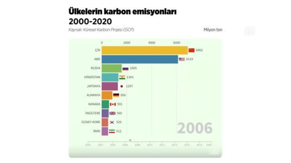 (VİDEO-GRAFİK) Küresel karbonun yarısından fazlasını üç ülke salıyor