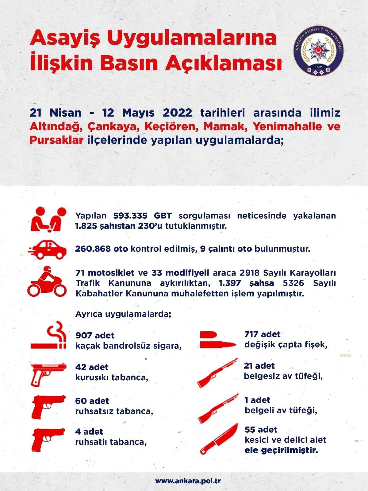 Ankara\'da 3 haftalık asayiş uygulamalarında 230 kişi tutuklandı