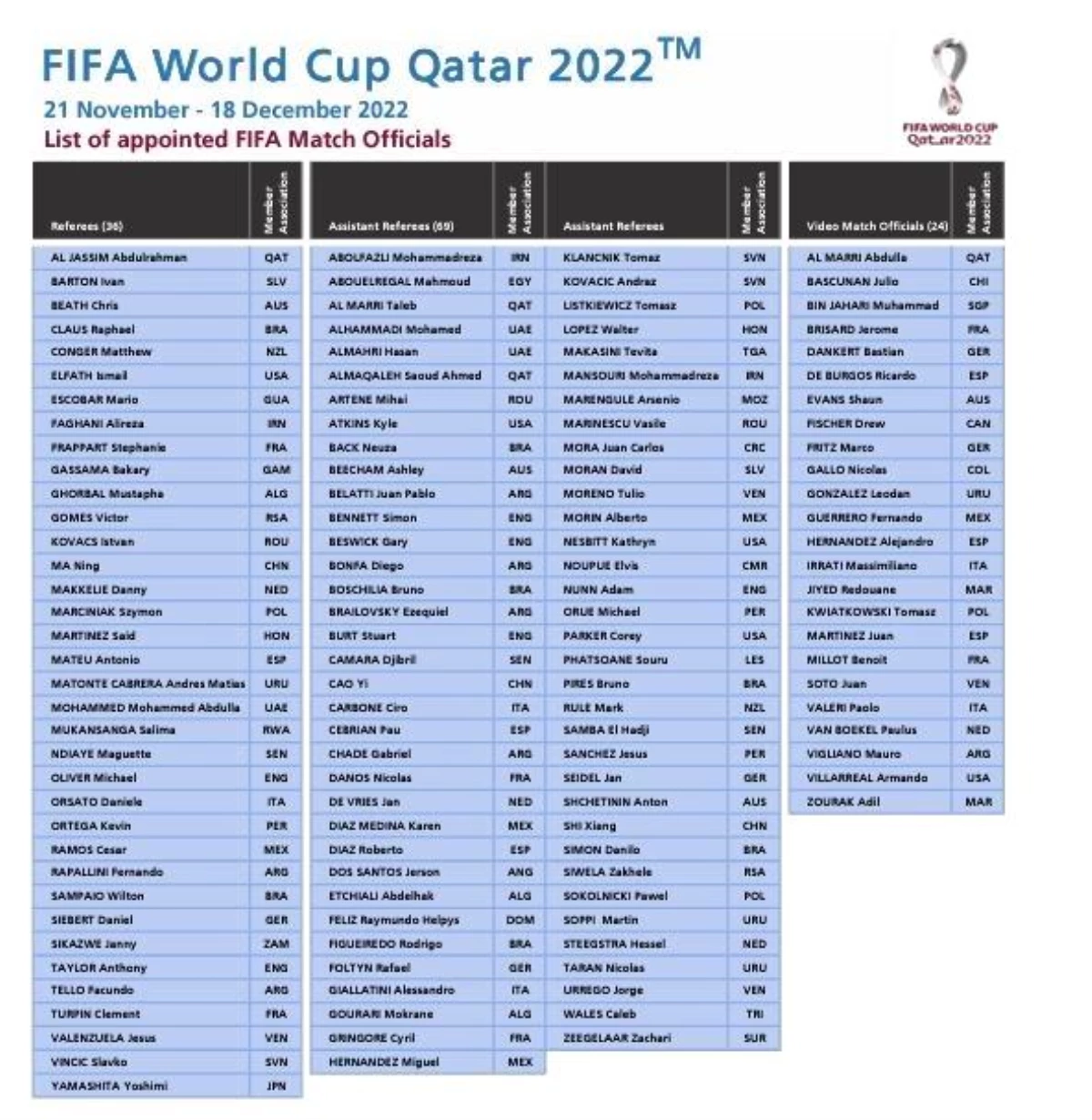 FIFA, Katar\'da düzenlenecek Dünya Kupası\'nda görev yapacak hakemlerin listesini açıkladı. Cüneyt Çakır listede yer almadı.