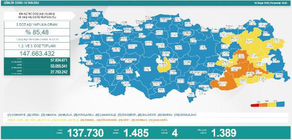 Koronavirüs salgınında günlük vaka sayısı 1485 oldu