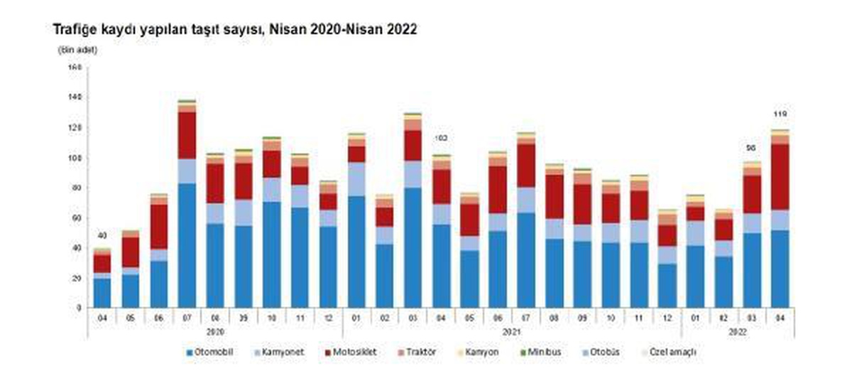 Nisanda 118 bin 974 taşıtın trafiğe kaydı yapıldı