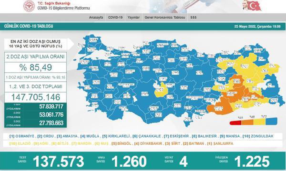 Koronavirüs salgınında günlük vaka sayısı 1260 oldu