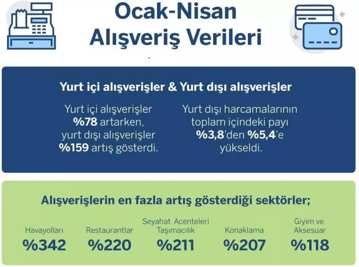 Yılın ilk dört ayında havayolu harcamaları geçen yıla oranla yüzde 342 arttı